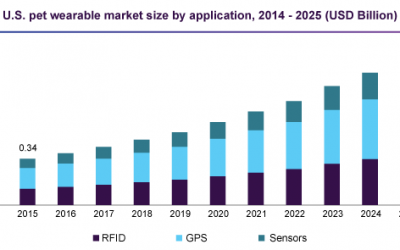 Conflicting Estimates as to the Size of the Pet Tracker Market